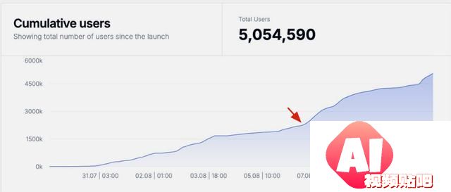 毒舌AI每小时赚2.8万！全球用户暴涨36个每分钟
