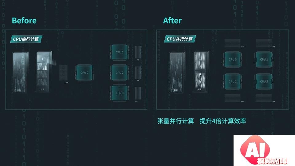 人工智能三驾马车全面调整，AI产业进入新阶段