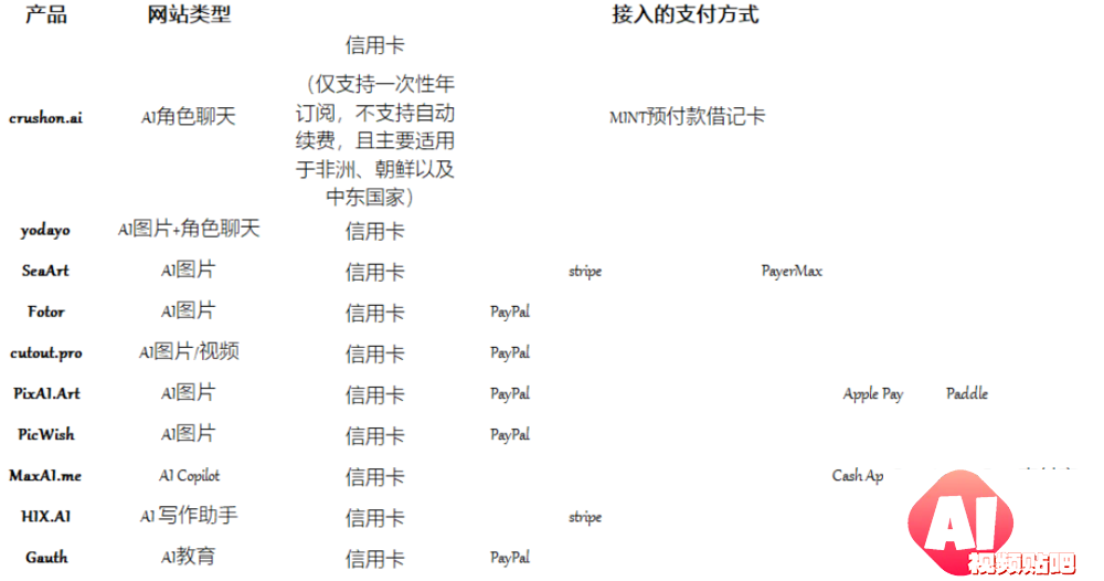 AI产品海外支付难题：风控政策严苛，支付服务商拒接