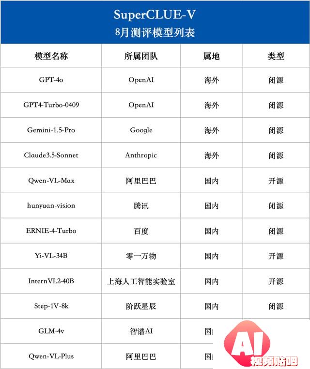 中文多模态大模型SuperCLUE-V基准8月榜单发布，腾讯混元居首