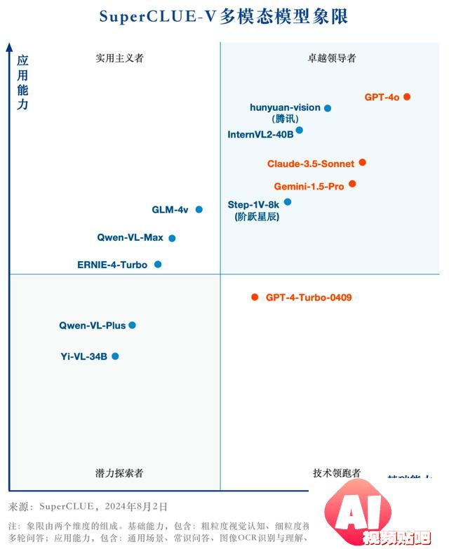 中文多模态大模型SuperCLUE-V基准8月榜单发布，腾讯混元居首
