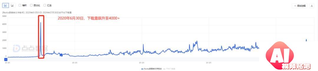 Notta：日本市场会议语音转录创业的成功策略和成长路径
