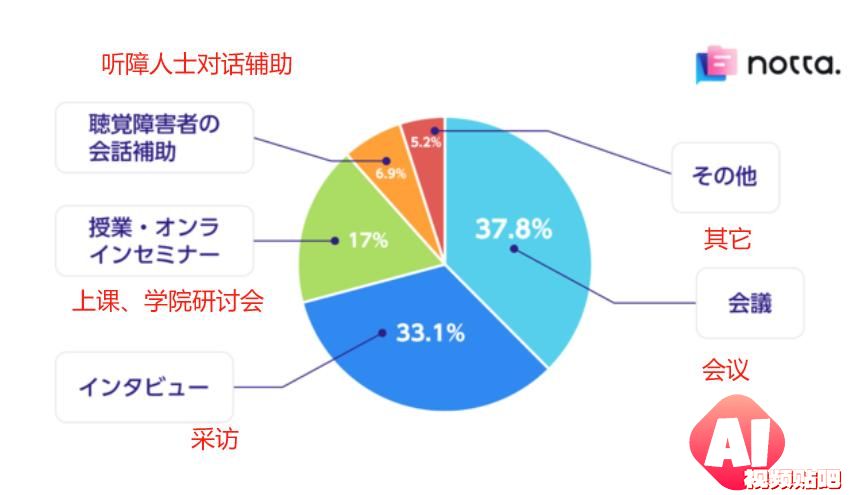 Notta：日本市场会议语音转录创业的成功策略和成长路径