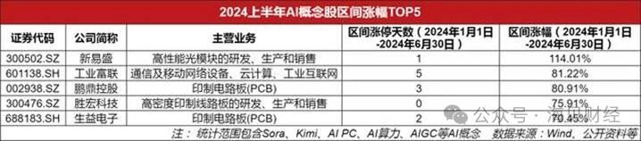 AI热点：多家公司预计净利润增速超100%