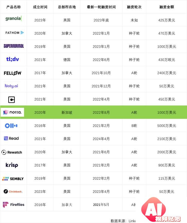 Notta：日本市场会议语音转录创业的成功策略和成长路径