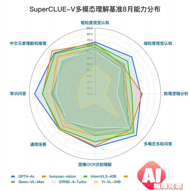 中文多模态大模型SuperCLUE-V基准8月榜单发布，腾讯混元居首