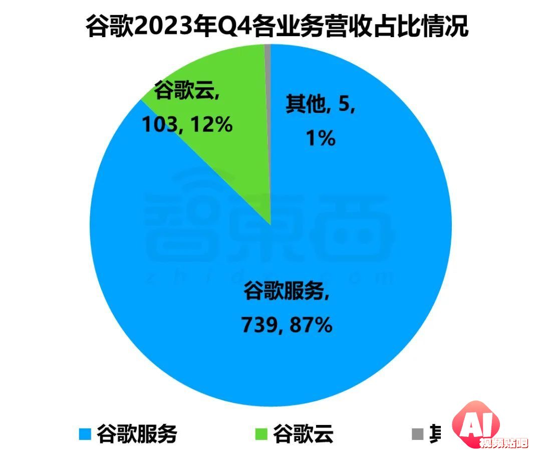 2024财年Q4财报：微软谷歌AI投入暴涨，营收增速放缓解析
