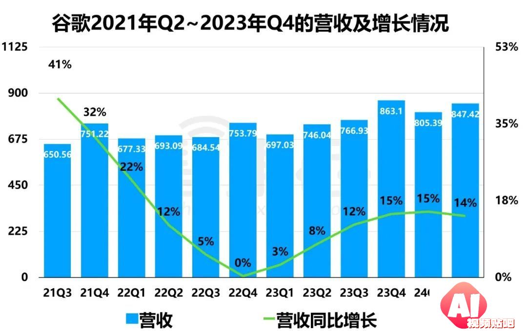 2024财年Q4财报：微软谷歌AI投入暴涨，营收增速放缓解析