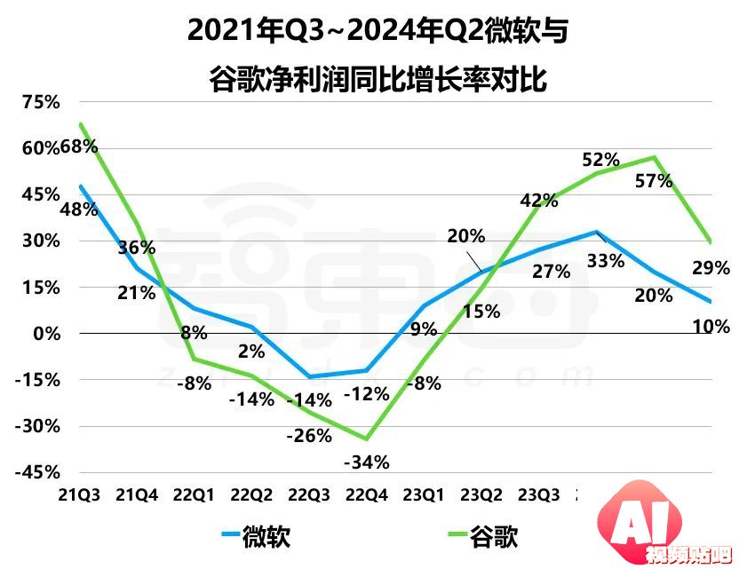 2024财年Q4财报：微软谷歌AI投入暴涨，营收增速放缓解析