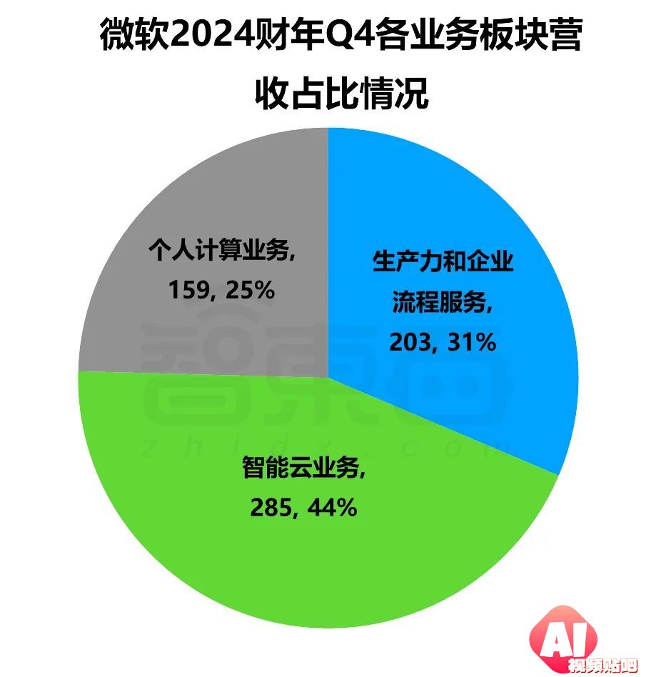 2024财年Q4财报：微软谷歌AI投入暴涨，营收增速放缓解析
