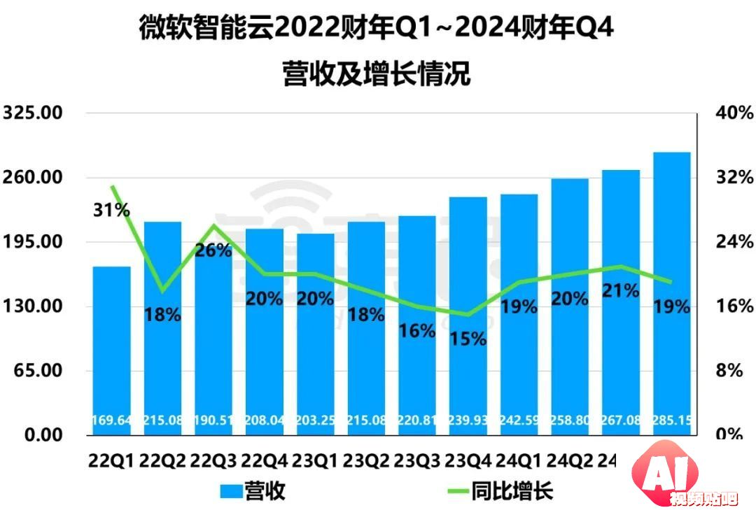 2024财年Q4财报：微软谷歌AI投入暴涨，营收增速放缓解析