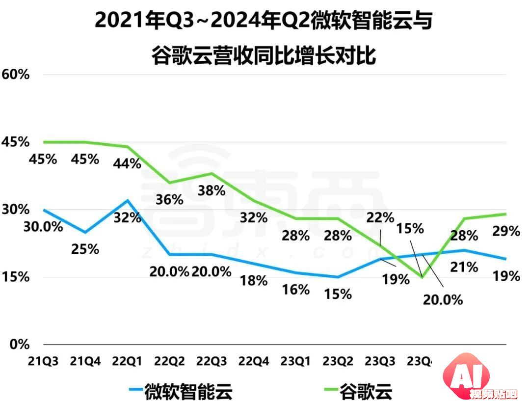 2024财年Q4财报：微软谷歌AI投入暴涨，营收增速放缓解析