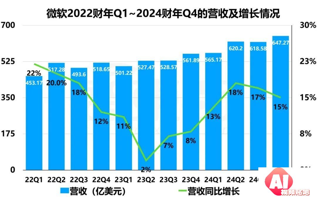 2024财年Q4财报：微软谷歌AI投入暴涨，营收增速放缓解析