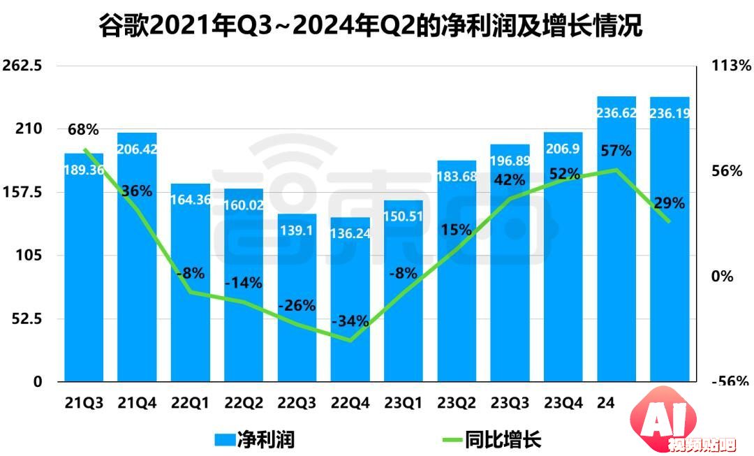 2024财年Q4财报：微软谷歌AI投入暴涨，营收增速放缓解析