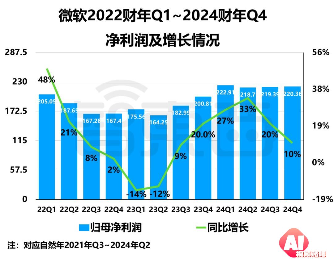 2024财年Q4财报：微软谷歌AI投入暴涨，营收增速放缓解析