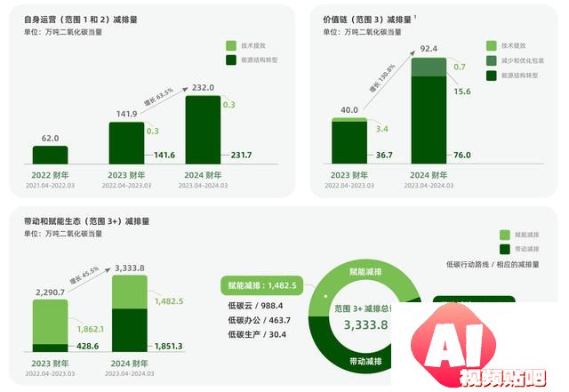 阿里AI时代ESG实践解读：可持续密码揭秘