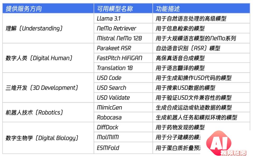NvidiaNIM生态系统：预训练AI模型全面布局
