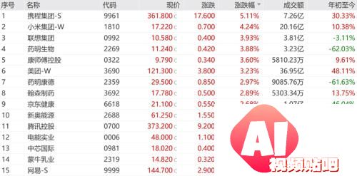 中国联通“大联接”用户超10亿，积极布局人工智能