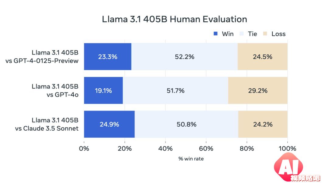 Meta发布Llama3.1最强开源人工智能模型！英伟达代工加持