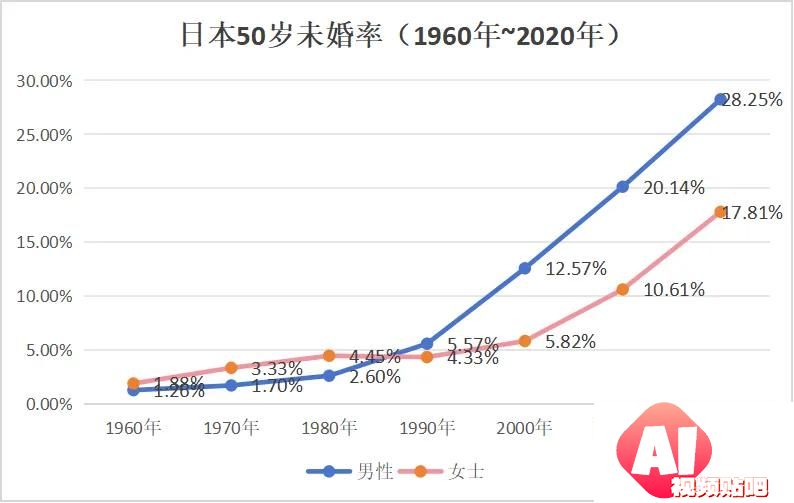 日本AI女友结婚热潮：LOVERSE如何征服单身大叔？