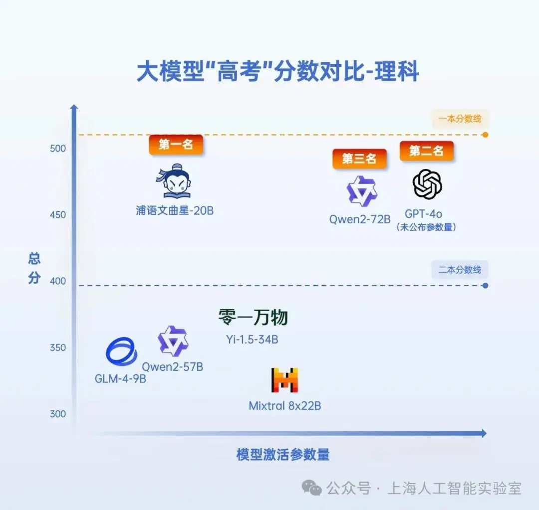 上海人工智能实验室公布了七款AI大模型高考总成绩公布，“AI考生”能上什么学校？
