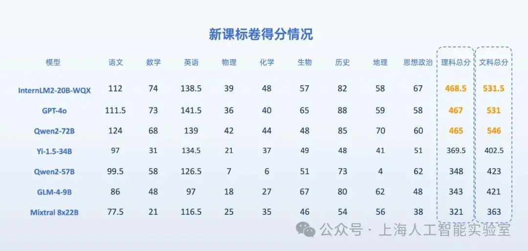上海人工智能实验室公布了七款AI大模型高考总成绩公布，“AI考生”能上什么学校？