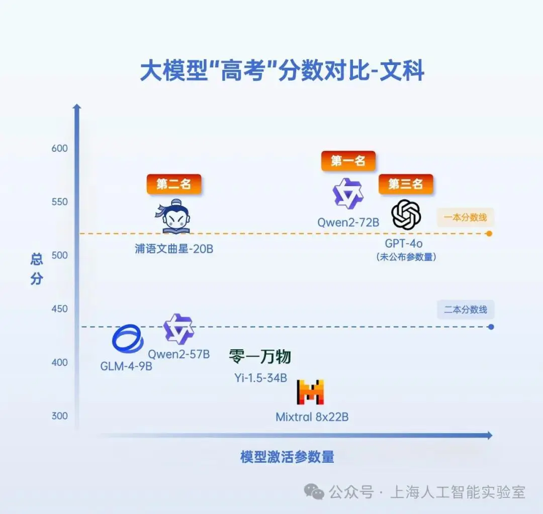 上海人工智能实验室公布了七款AI大模型高考总成绩公布，“AI考生”能上什么学校？