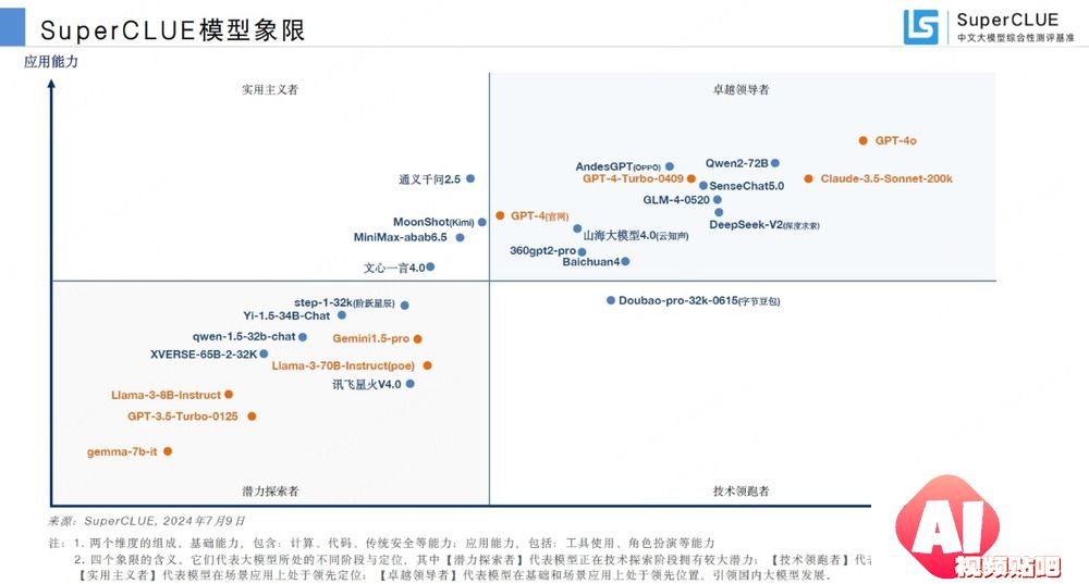 SuperCLUE发布《中文大模型基准测评2024上半年报告》360智脑大模型稳居第一梯队