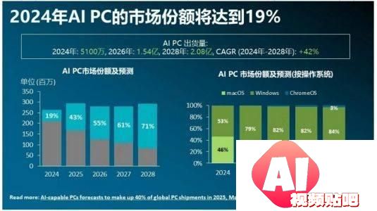 微软AI+PC Copilot PC释放端侧AI潜能