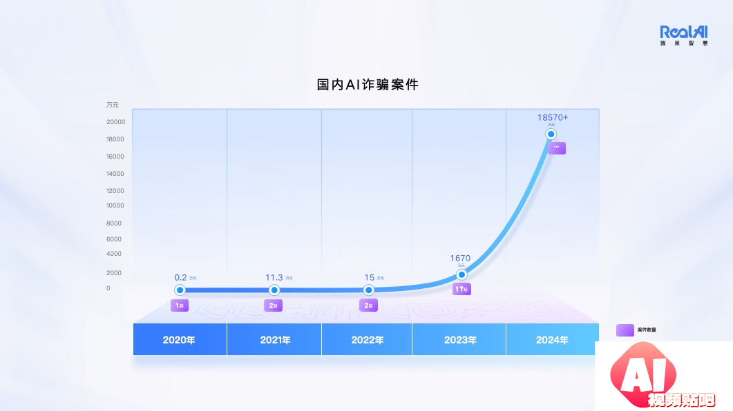 AI究竟“骗”了多少人？反AI诈骗，迫在眉睫