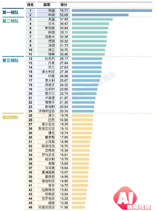 《2023全球人工智能创新指数报告》发布，美国和中国稳居第一梯队