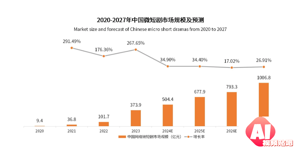 百度投资众多AI初创企业，构建新一代AIGC超级内容平台