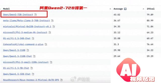 阿里Qwen2-72B荣登全球开源大模型排行榜榜首！