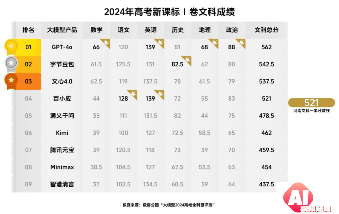 AI大模型“集体高考”，成绩单揭晓