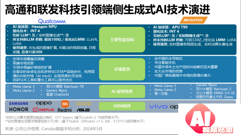 一季度卖出1190万部AI手机，中国成了AI手机的最大潜在市场