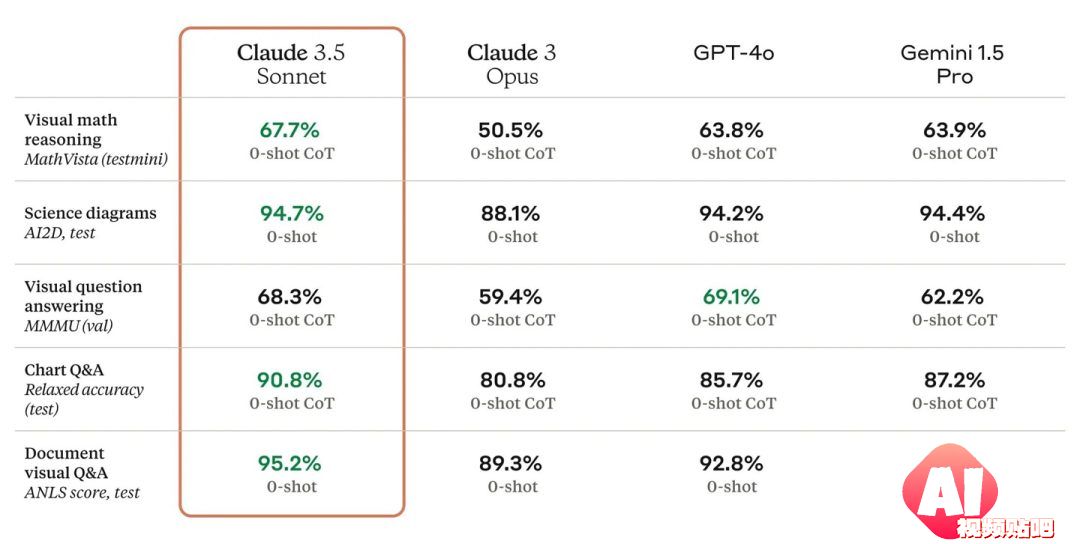 Claude 3.5 系列的首个模型版本，在各项评估中优于 OpenAI 的 GPT-4o 和谷歌的 Gemini 1.5 Pro
