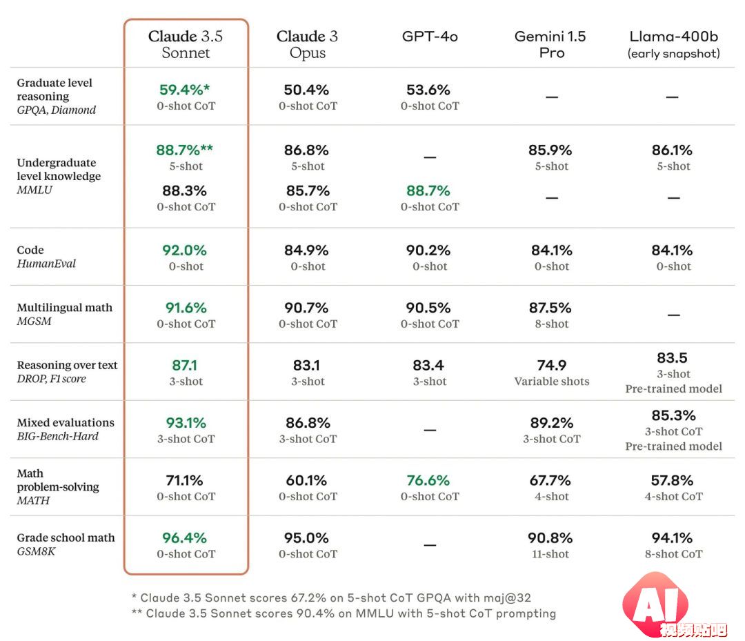 Claude 3.5 系列的首个模型版本，在各项评估中优于 OpenAI 的 GPT-4o 和谷歌的 Gemini 1.5 Pro