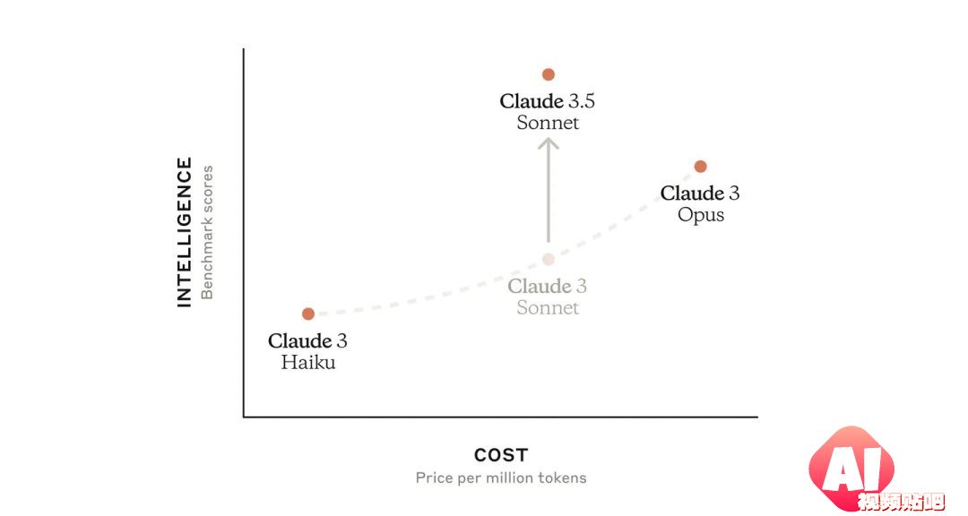 Claude 3.5 系列的首个模型版本，在各项评估中优于 OpenAI 的 GPT-4o 和谷歌的 Gemini 1.5 Pro