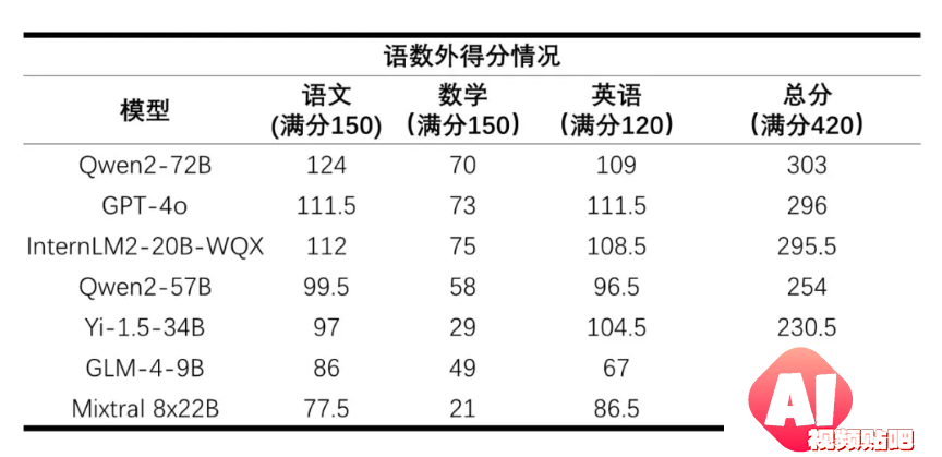上海人工智能实验室首次发布AI高考评测结果，数学成绩惨淡