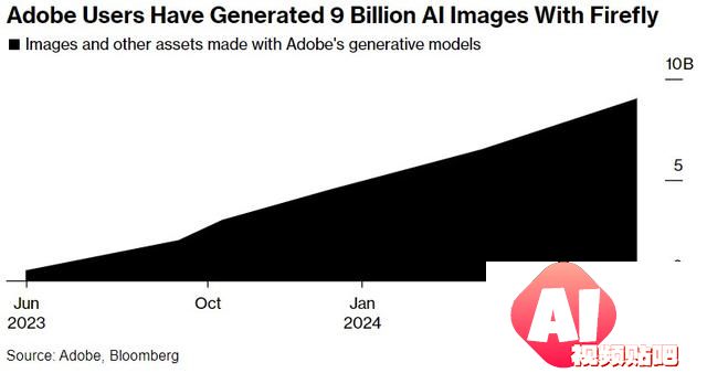 强敌压境，Adobe AI+创意软件喜迎业绩高潮