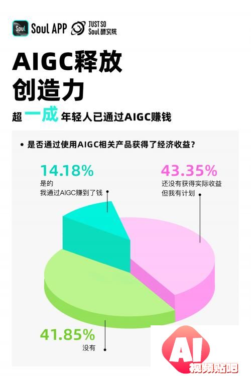《2024 Z世代AIGC态度报告》发布，三分之一的年轻人愿意和AI做朋友