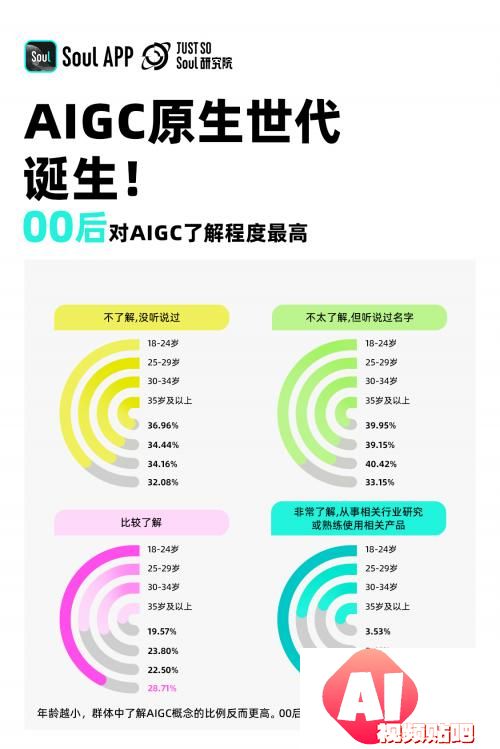 《2024 Z世代AIGC态度报告》发布，三分之一的年轻人愿意和AI做朋友