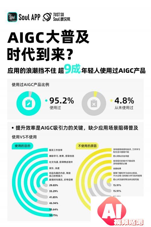 《2024 Z世代AIGC态度报告》发布，三分之一的年轻人愿意和AI做朋友