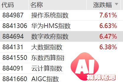 新名词来了，涨5%的AIGC是什么？