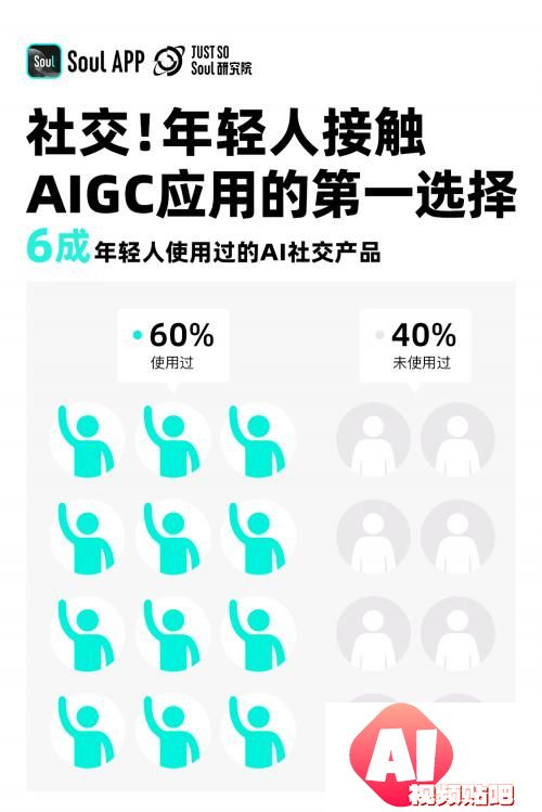 《2024 Z世代AIGC态度报告》发布，三分之一的年轻人愿意和AI做朋友