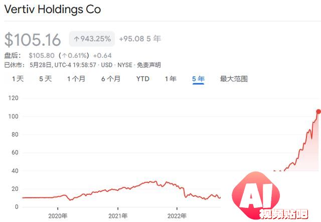 火爆的“AI冷却”，Vertiv两年7倍！