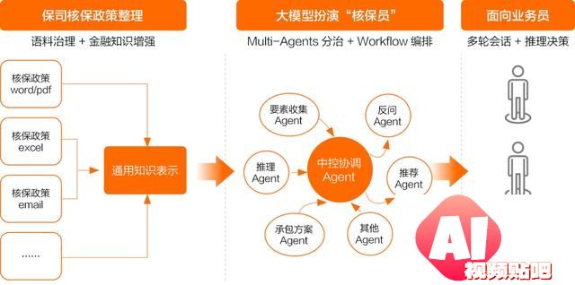 开源模型还是商业模型？阿里云智能张翅提出金融企业选择大模型的6大挑战