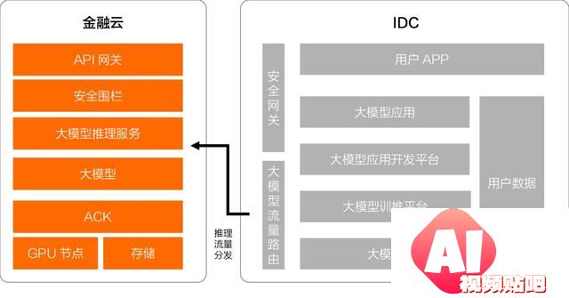 开源模型还是商业模型？阿里云智能张翅提出金融企业选择大模型的6大挑战