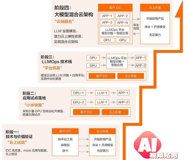 开源模型还是商业模型？阿里云智能张翅提出金融企业选择大模型的6大挑战