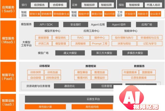 开源模型还是商业模型？阿里云智能张翅提出金融企业选择大模型的6大挑战
